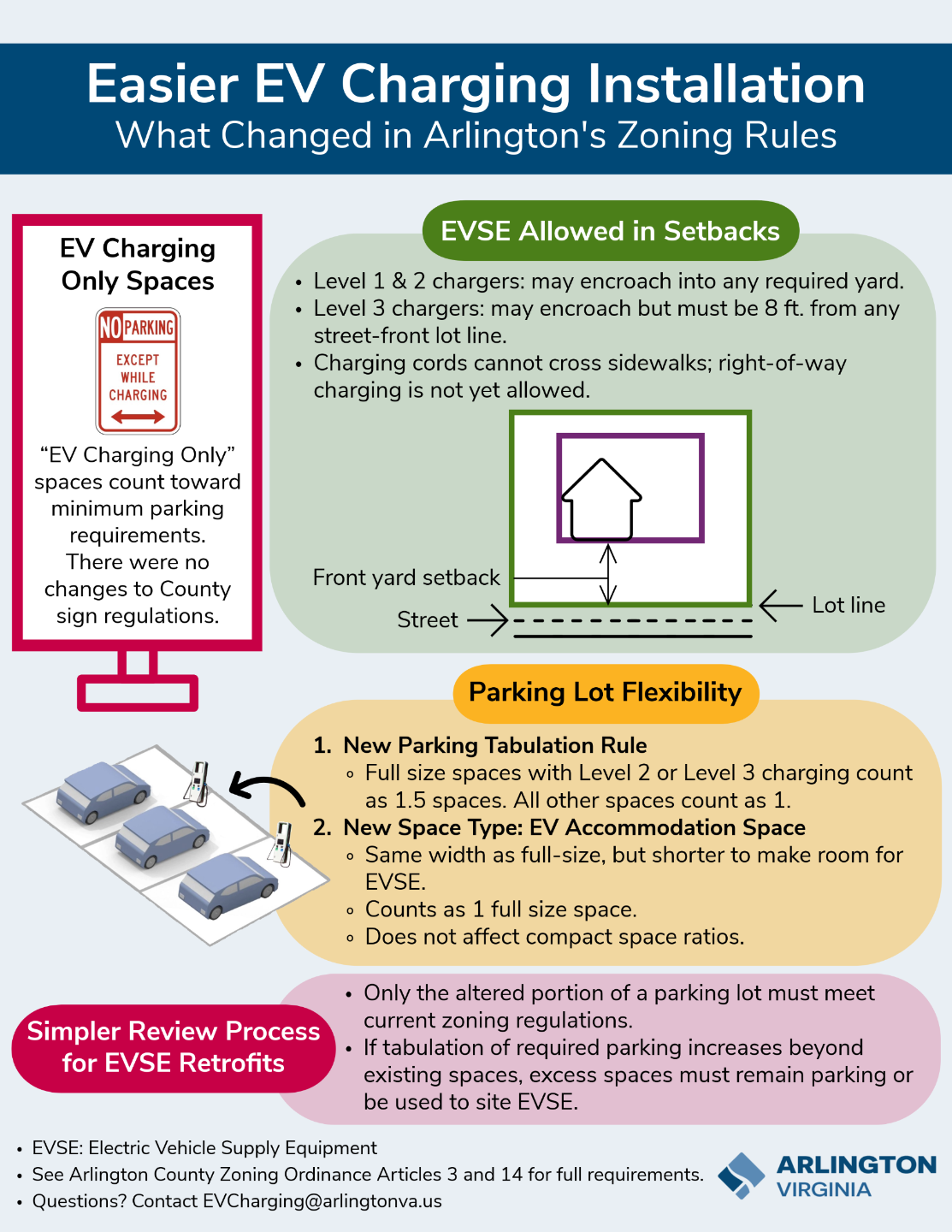 EV%20Charging%20Zoning%20Changes-Full%20Image%20Web.png